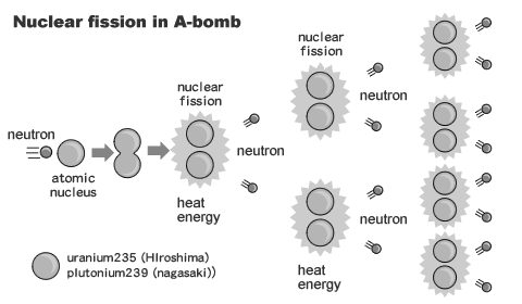 Nuclear fission in A-bomb