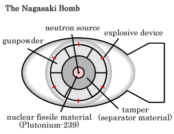 The Nagasaki Bomb
